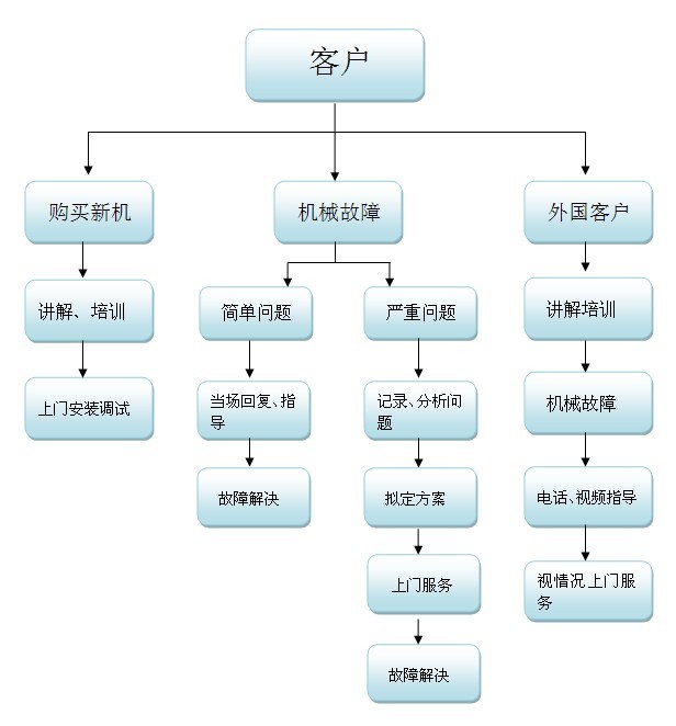 冠浩機械售后服務(wù)流程圖